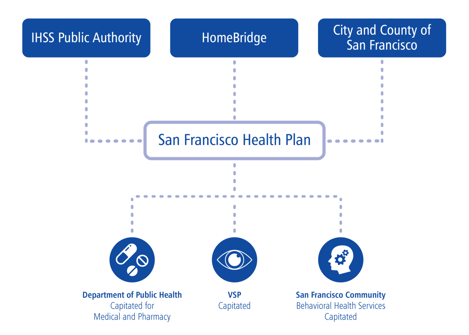 Program funding san francisco health plan